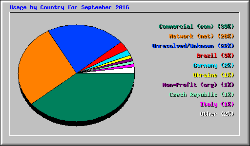 Usage by Country for September 2016