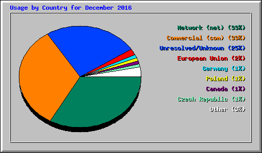 Usage by Country for December 2016