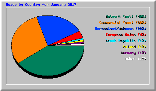 Usage by Country for January 2017