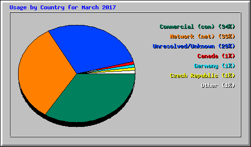 Usage by Country for March 2017