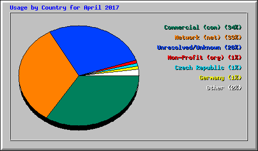 Usage by Country for April 2017