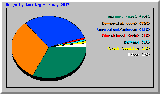 Usage by Country for May 2017