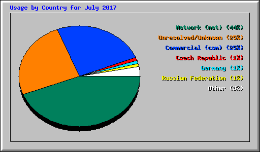 Usage by Country for July 2017