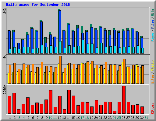 Daily usage for September 2016