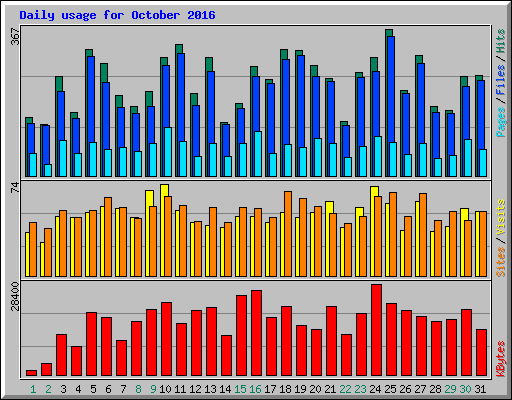 Daily usage for October 2016