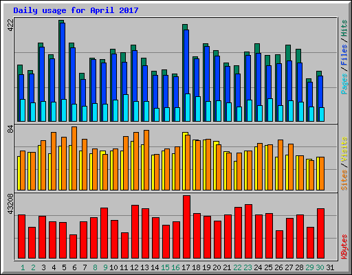 Daily usage for April 2017