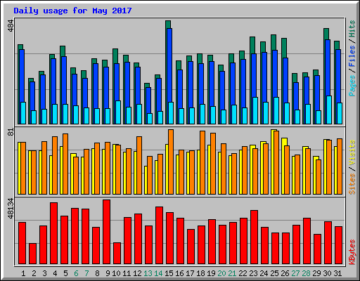 Daily usage for May 2017