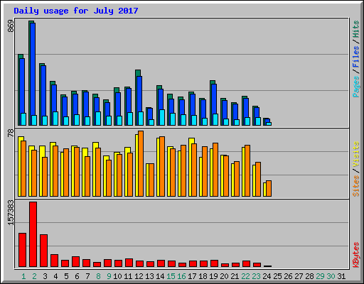 Daily usage for July 2017