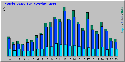 Hourly usage for November 2016