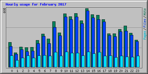 Hourly usage for February 2017