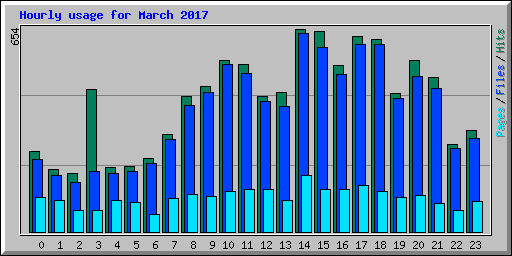 Hourly usage for March 2017