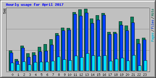 Hourly usage for April 2017