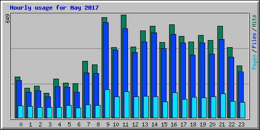 Hourly usage for May 2017