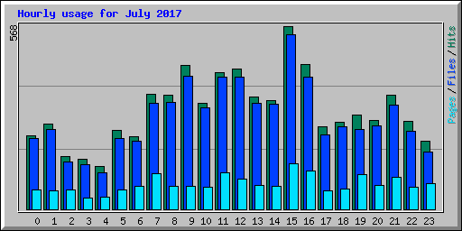 Hourly usage for July 2017