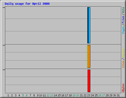 Daily usage for April 2008