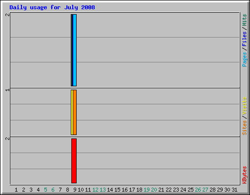 Daily usage for July 2008