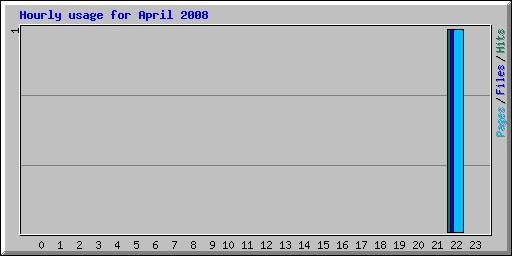 Hourly usage for April 2008