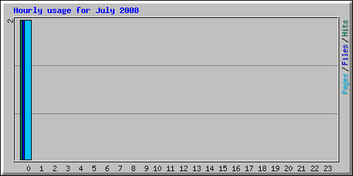 Hourly usage for July 2008